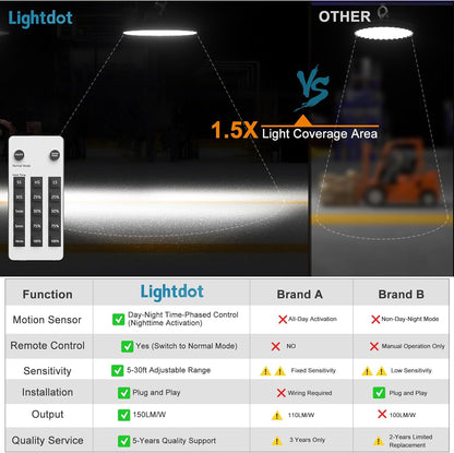 Lightdot 300W Smart High Bay LED Lights 45000LM UFO Lights with Remote Control (Supports Normal Mode & Motion Sensor Mode) ETL-Listed Plug and Play for 30-50FT Height Warehouse