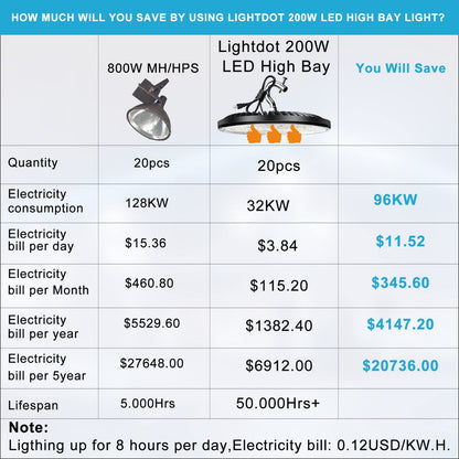Lightdot 200W LED High Bay Light for Warehouse 5000K Daylight,ETL Listed High Bay LED Lights with Plug Energy Saving Up to 760KW*6/Y(5Hrs/Day)