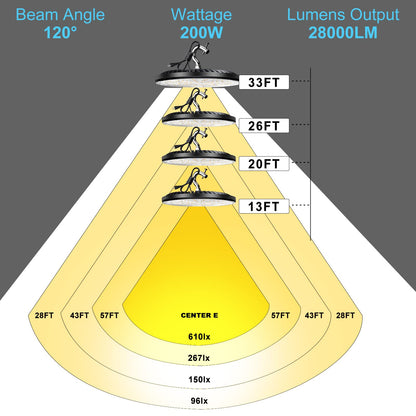 Lightdot 200W LED High Bay Light for Warehouse 5000K Daylight,ETL Listed High Bay LED Lights with Plug Energy Saving Up to 760KW*6/Y(5Hrs/Day)