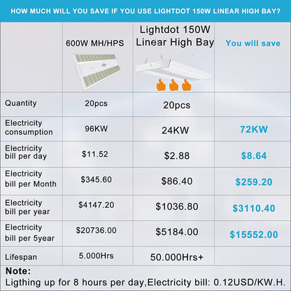 Lightdot LED High Bay Shop Light, 2FT 150W 21500LM 140LM/W [600W HPS Eqv.]