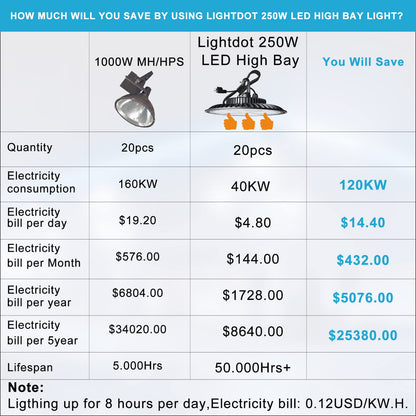 Lightdot 2Pack 250W LED High Bay Light 35000lm, 5000K Daylight LED UFO High Bay